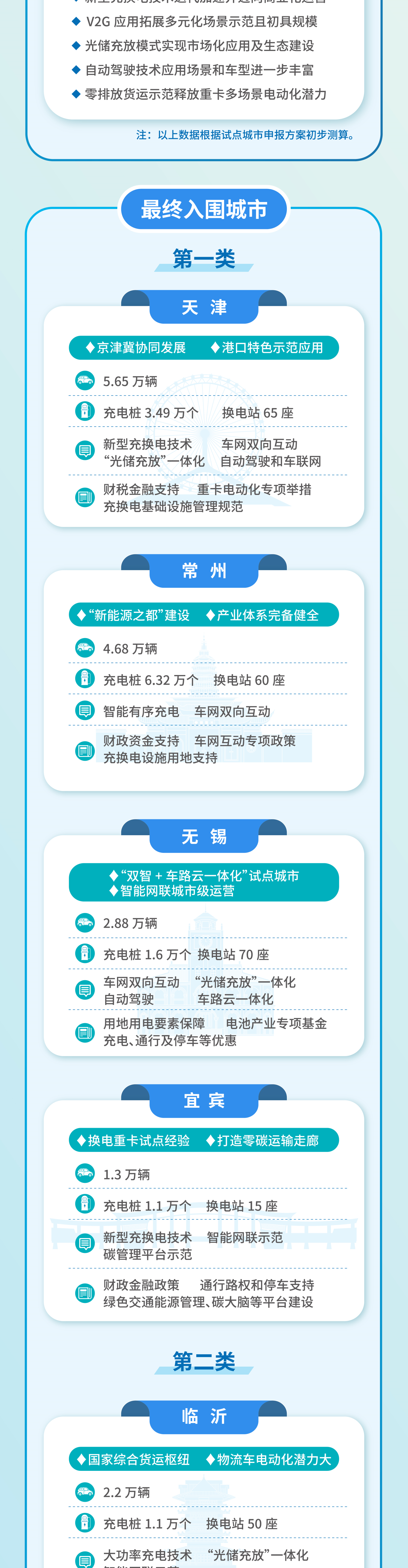 工信部 交通部等八部門在10個城市啟動第二批公共領域車輛全面電動化先行區(qū)試點(圖2) 3.png