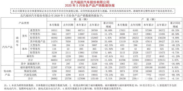 數(shù)據(jù)看客車|福田歐輝5月銷量整體飄紅，這一車型單月同比增長427%(圖1)