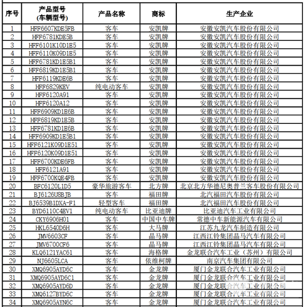 125款客車上榜！交通部公示第22批道路運(yùn)輸達(dá)標(biāo)車型(圖2)