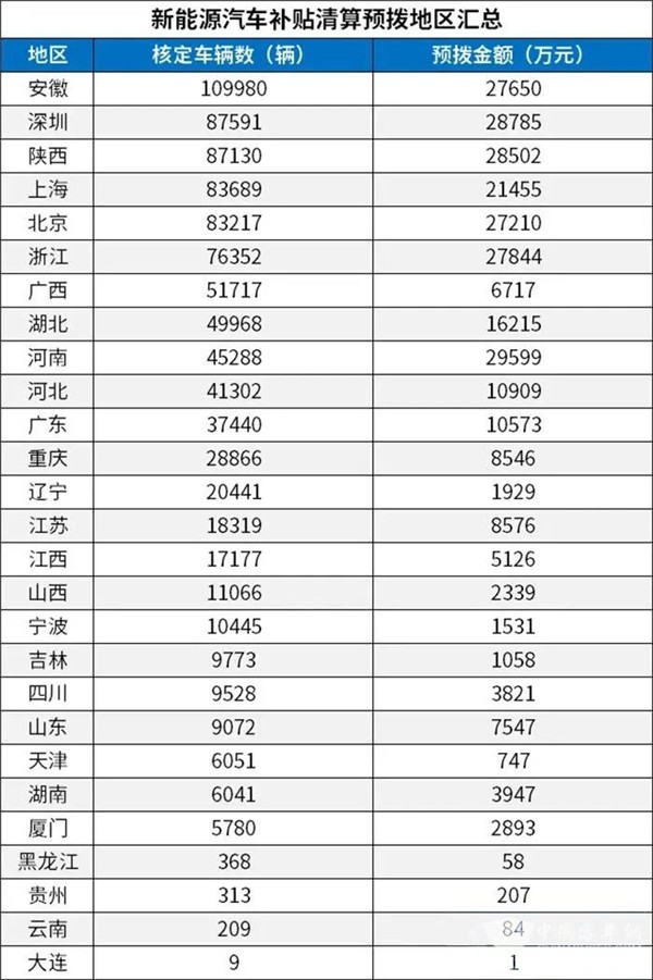 每個(gè)車(chē)企撥多少？財(cái)政部下達(dá)2020年新能源汽車(chē)補(bǔ)貼資金預(yù)算(圖3)