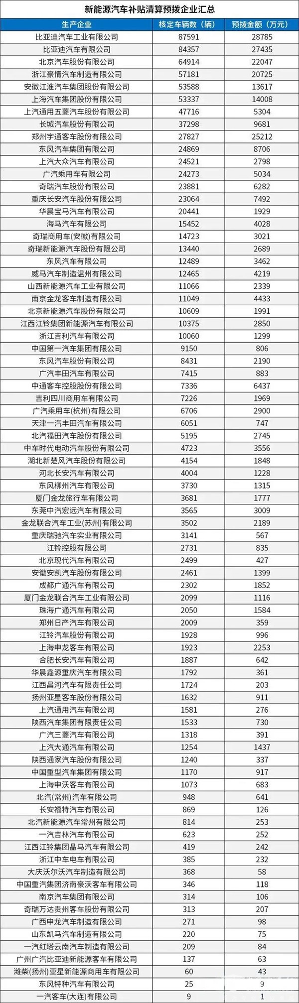 每個(gè)車(chē)企撥多少？財(cái)政部下達(dá)2020年新能源汽車(chē)補(bǔ)貼資金預(yù)算(圖2)