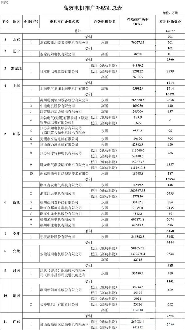 每個(gè)車(chē)企撥多少？財(cái)政部下達(dá)2020年新能源汽車(chē)補(bǔ)貼資金預(yù)算(圖6)