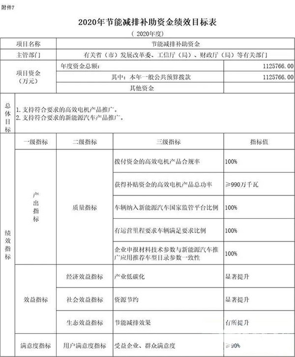 每個(gè)車(chē)企撥多少？財(cái)政部下達(dá)2020年新能源汽車(chē)補(bǔ)貼資金預(yù)算(圖4)