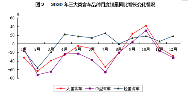 輕型客車成為行業(yè)發(fā)展主流，2020年度中國客車行業(yè)市場數(shù)據(jù)分析(圖2)