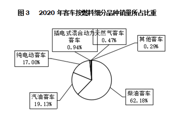 輕型客車成為行業(yè)發(fā)展主流，2020年度中國客車行業(yè)市場數(shù)據(jù)分析(圖3)