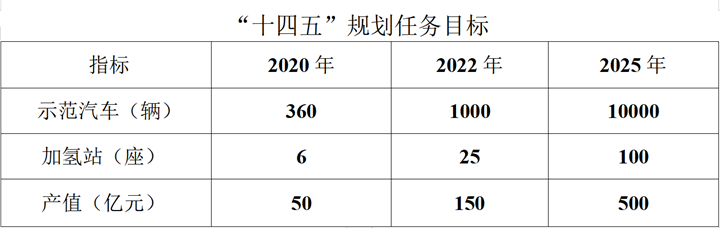 5年內(nèi)上線100座加氫站、1萬輛燃料電池汽車 河北發(fā)布?xì)淠墚a(chǎn)業(yè)發(fā)展“十四五”規(guī)劃(圖1)