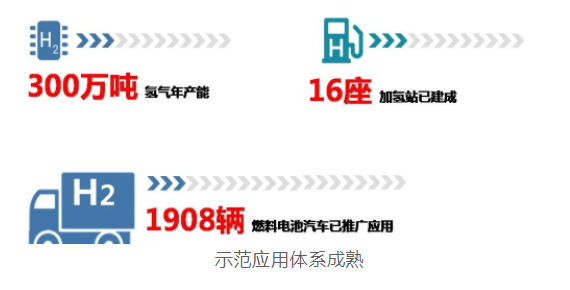 上海經(jīng)信委：全國(guó)首批！“1+6”燃料電池汽車示范應(yīng)用上海城市群正式獲批(圖4)