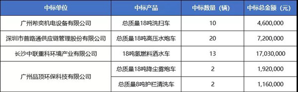 47輛氫能車、超3000萬元大單中標公示！廣州黃浦環(huán)衛(wèi)車輛大單花落誰家？(圖2)