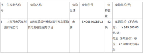 7599萬元！8米高等級純電動城市客車中標公告(圖1)