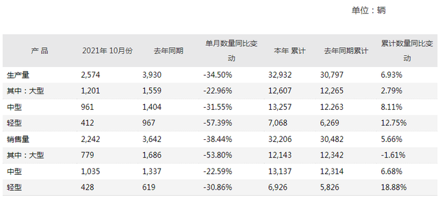 前10月銷售客車超3.2萬(wàn)輛！宇通發(fā)布10月份產(chǎn)銷數(shù)據(jù)快報(bào)(圖1)