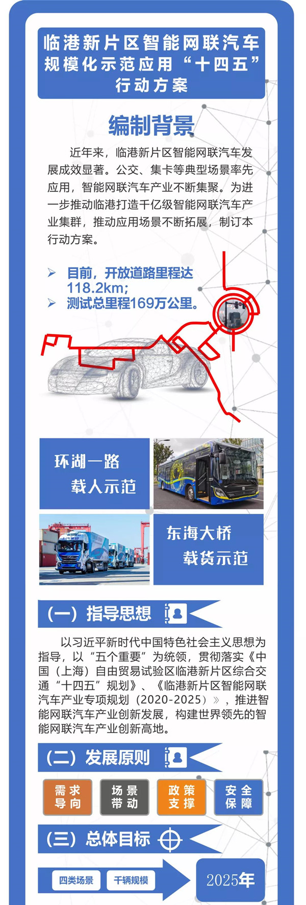 最新！臨港新片區(qū)智能網(wǎng)聯(lián)汽車規(guī)?；痉稇?yīng)用“十四五”行動方案發(fā)布(圖1)