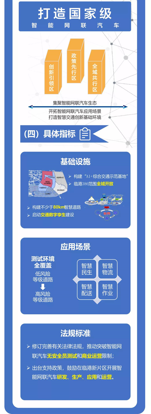 最新！臨港新片區(qū)智能網(wǎng)聯(lián)汽車規(guī)?；痉稇?yīng)用“十四五”行動方案發(fā)布(圖2)