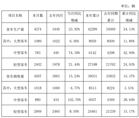 金龍汽車(chē)10月份客車(chē)銷(xiāo)量4567輛，同比增加15.24%(圖1)