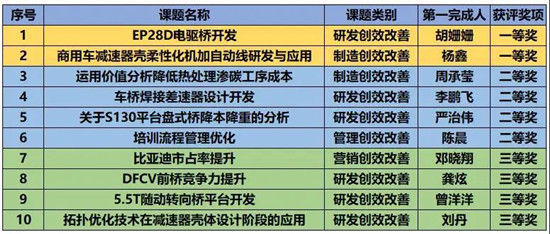 東風(fēng)德納車橋“凝聚青合力?展現(xiàn)新作為” 創(chuàng)新創(chuàng)效大賽獎項出爐(圖2)