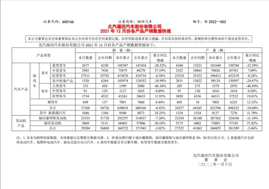 福田汽車公布銷售數(shù)據(jù) 2021年汽車累計銷量65萬輛(圖1)