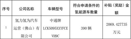 2069萬元！390輛中通氫能客車獲得佛山運營補貼(圖2)