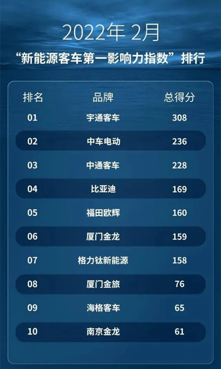 宇通/中車(chē)/比亞迪奪大單 市場(chǎng)復(fù)蘇助2月新能源客車(chē)傳播熱度上漲(圖1)